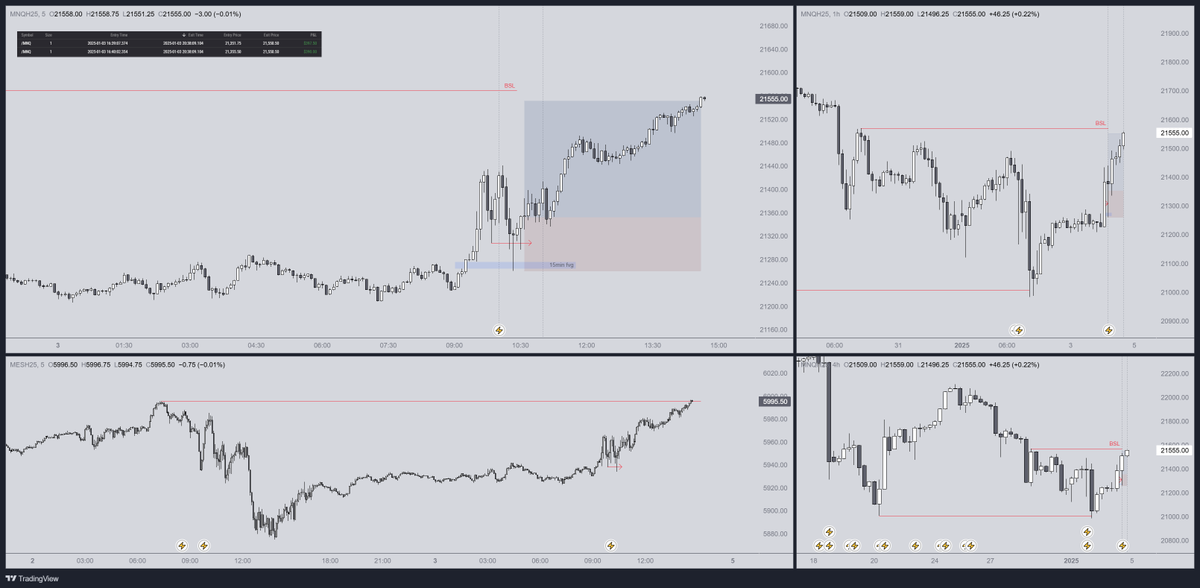 keketrader's tweet photo. $NQ +2.2R
> ssl taken on 4h
> 15min fvg fill &amp; bsl ltf sweep
> target 4h fvg / eqhs bsl
> closed when ES reached the target https://t.co/HuBRLZQsxC