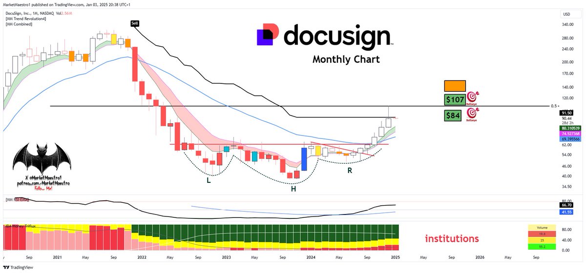 MarketMaestro1's tweet image. $DOCU #DOCU 
It hit the supertrend (black sell) on the monthly chart. Either it can&apos;t be surpassed on the first attempt, or it is revisited later to correct. Right now, it chose to correct. As long as it stays above $69, the direction will remain upward.
