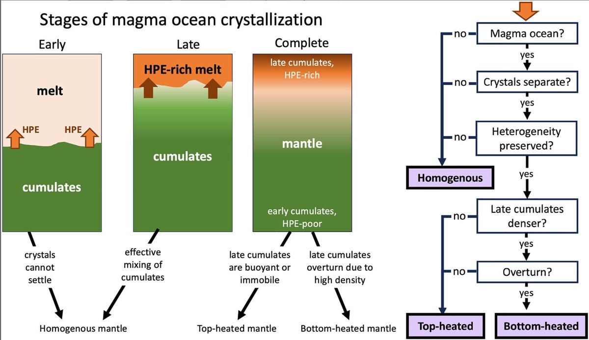 jgrplanets's tweet image. Planetary Interior Configuration Control on Thermal Evolution and Geological History. buff.ly/4fFTcSa  The geological histories of the Moon and Mars are consistent with deep sequestration of heat-producing elements (HPE).