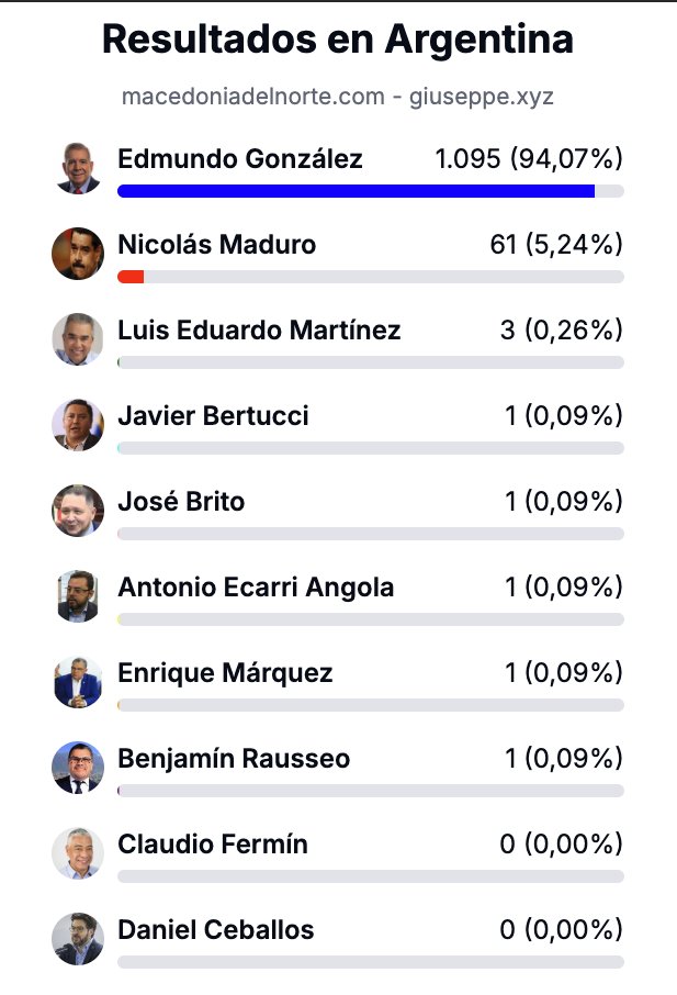 🇻🇪🇦🇷 Edmundo González (<a href="/EdmundoGU/">Edmundo González</a>)  llega a Argentina para reunirse con Javier Milei (<a href="/JMilei/">Javier Milei</a>) 

👥 De 220.000 venezolanos en 🇦🇷, solo habilitaron a 2.638 para votar.

🔵 Edmundo González: 1.095 votos (94%)
🔴 Nicolás Maduro: 61 votos (5%)

Actas: macedoniadelnorte.com/exterior/argen…