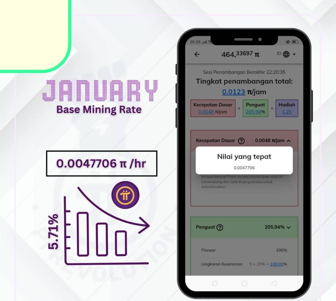 Special announcement to PiNetwork Miners

January Mining Rate Update: The Pi mining rate drops 5.71%, from 0.0050594 to 0.0047706 Pi/hour.

Mining Pi is getting tougher, so stay consistent and maximize your rewards. Don't miss out—secure your future with Pi Network.