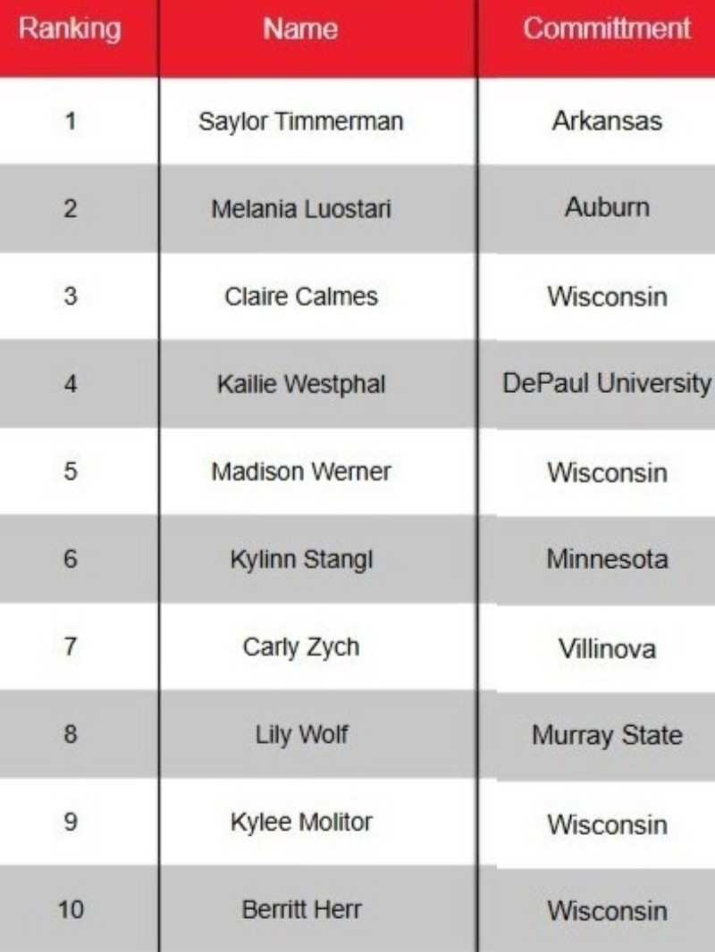 Kailie Westphal 2025 (@kailiewestphal) on Twitter photo I'm honored & blessed to be ranked among such talented athletes. Thank you <a href="/ShowtimeSports1/">Showtime Sports</a> for all of your support over the years and everything you do! Showtime Sports takes your metrics every year and it was a great tool for me to push myself to keep getting better and I'm honored & blessed to be ranked among such talented athletes. Thank you <a href="/ShowtimeSports1/">Showtime Sports</a> for all of your support over the years and everything you do! Showtime Sports takes your metrics every year and it was a great tool for me to push myself to keep getting better and