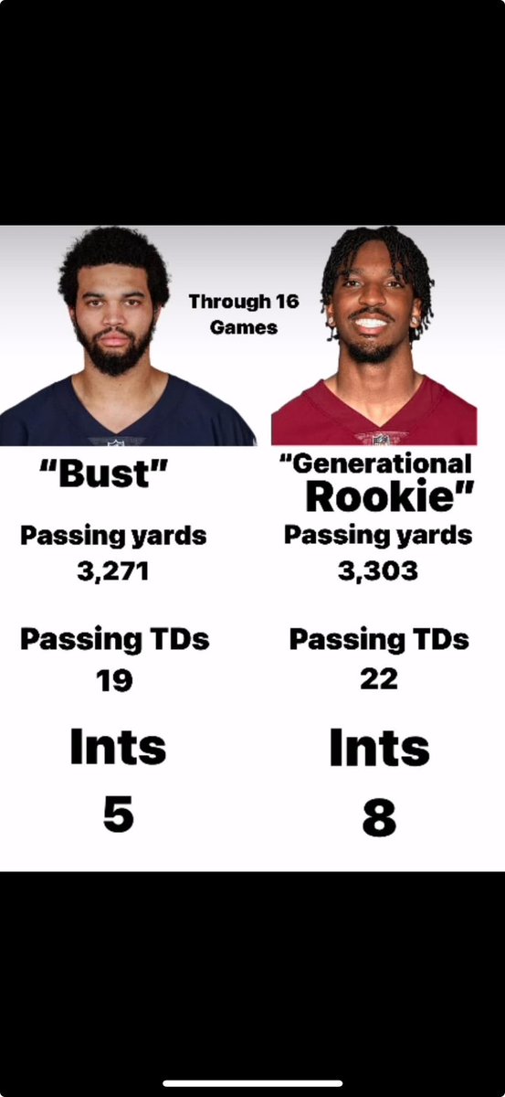 One QB has had 1 HC, 1 OC, and an OL that’s only allowed 43 sacks

The other has had 2 HCs, 3 OCs, and the worst OL in the NFL

🤷‍♂️