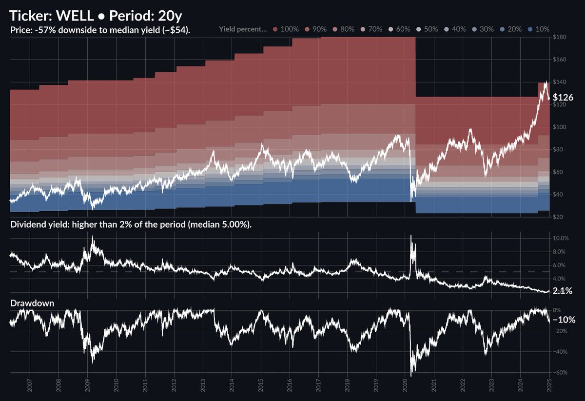 Welltower Inc. $WELL :
• Sector: Real Estate
• Industry: REIT - Healthcare Facilities
• Market Cap: $78.3B
• EV/EBITDA: 31.1, Price/Book: 2.6
• Forward Dividend &amp; Yield: 2.68 (2.1%)