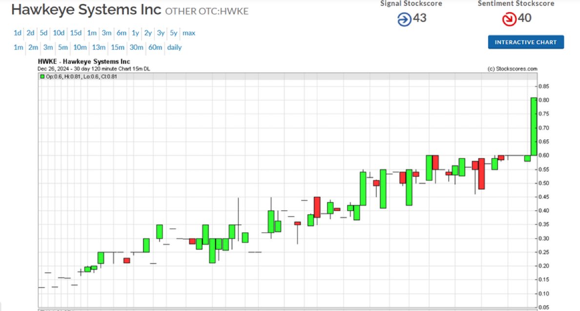 $HWKE, look at this low float beauty here lately. Big winner now.