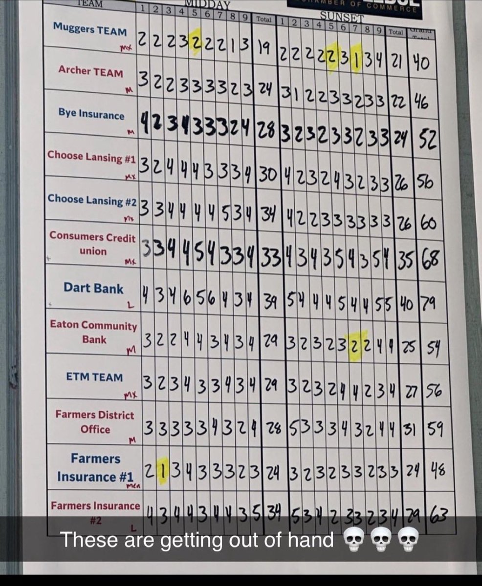 These scramble scores are wild.

Should all medium/high stakes scrambles have an official scorer following each group?

(Via: rainbow_rave/reddit)