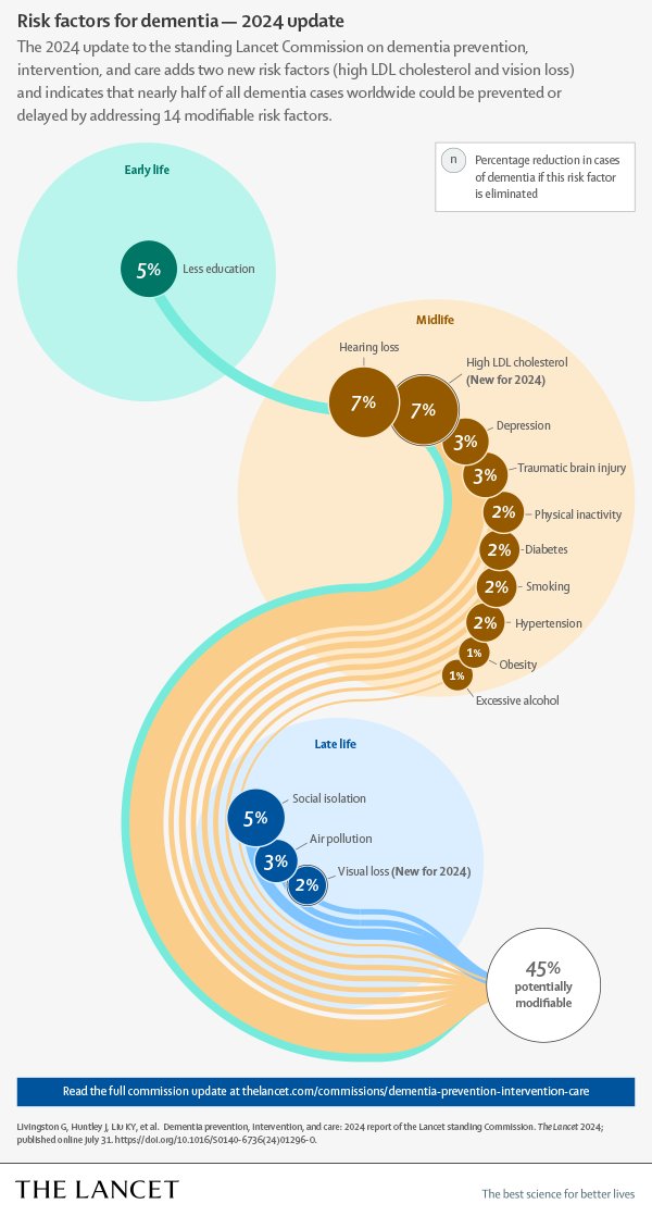 Napoleón- factores de riesgo de demencia 2017 -factores de riesgo de demencia actualizados 2024