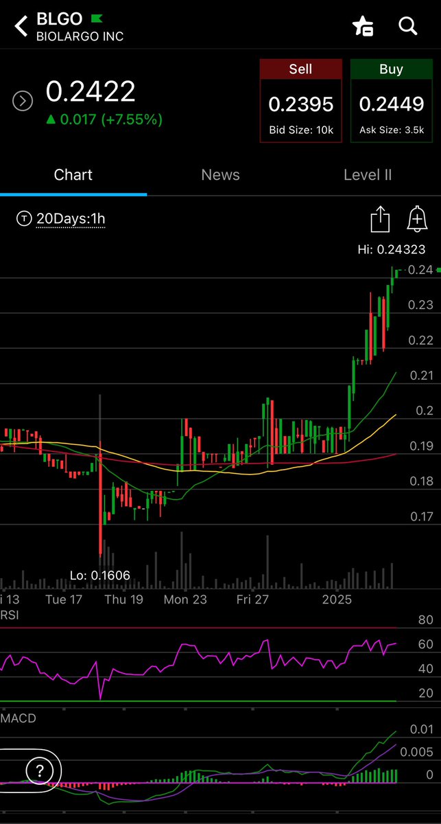 ToddAnalytics's tweet photo. $BLGO STRONG price action into 2025. ๐ฅ #BioLargo #tradersque #PFAS #VOC #sodiumbattery #Clyramedical #Pooph https://t.co/OG0lOrXmev
