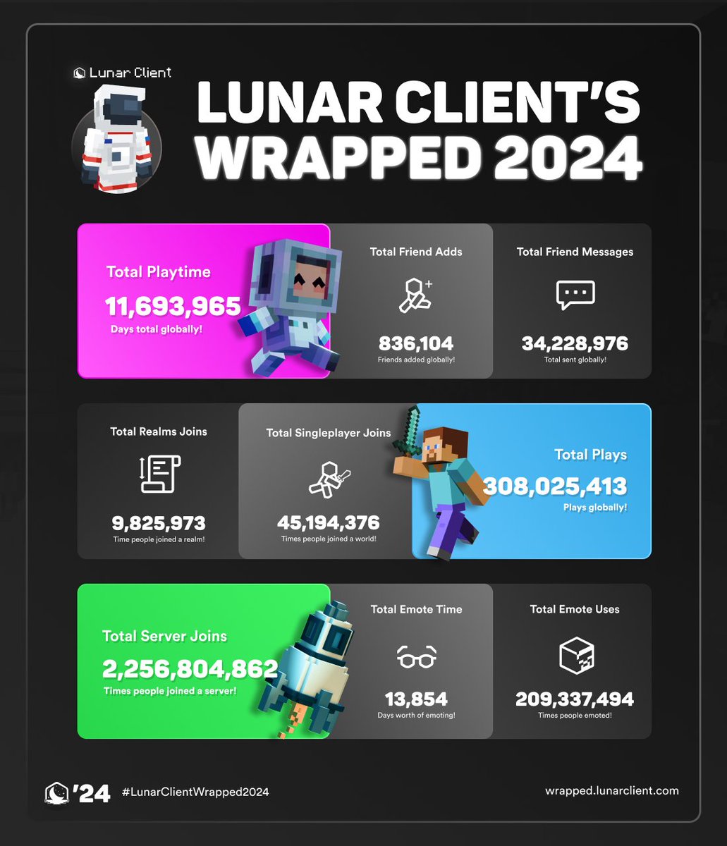 Happy New Year! 🥂

Check out your 2024 highlights on Lunar Client at wrapped.lunarclient.com 📸

✨ #LunarClientWrapped ✨