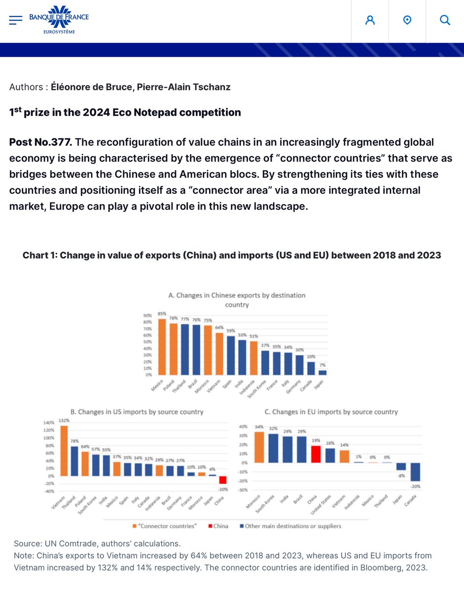 MarcStraussKahn's tweet image. “Fragmentation and “connector countries”: is Europe being bypassed?” Blog Competition by @banquedefrance 👉banque-france.fr/en/publication… #banquedefrance “connector countries” act as intermediaries for increasingly indirect trade flows, esp. Vietnam, Poland, Mexico, Morocco, Indonesia