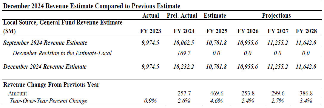 ORAdcgov's tweet image. We recently released our quarterly revenue estimate for DC: ora-cfo.dc.gov/blog/dc-revenu…
· Estimate for FY 25-28 remains unchanged
· Actual preliminary revenue for FY24 is higher than expected
· US election introduces uncertainty in future years due to potential new federal policies