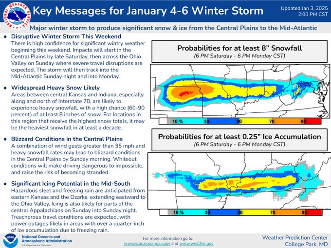 Los últimos mensajes clave emitidos por WPC describen las probabilidades de que se produzcan nevadas totales superiores a 20 cm y más de 6 mm de hielo. Hay puntos que brindan más detalles sobre el pronóstico para esta tormenta invernal.