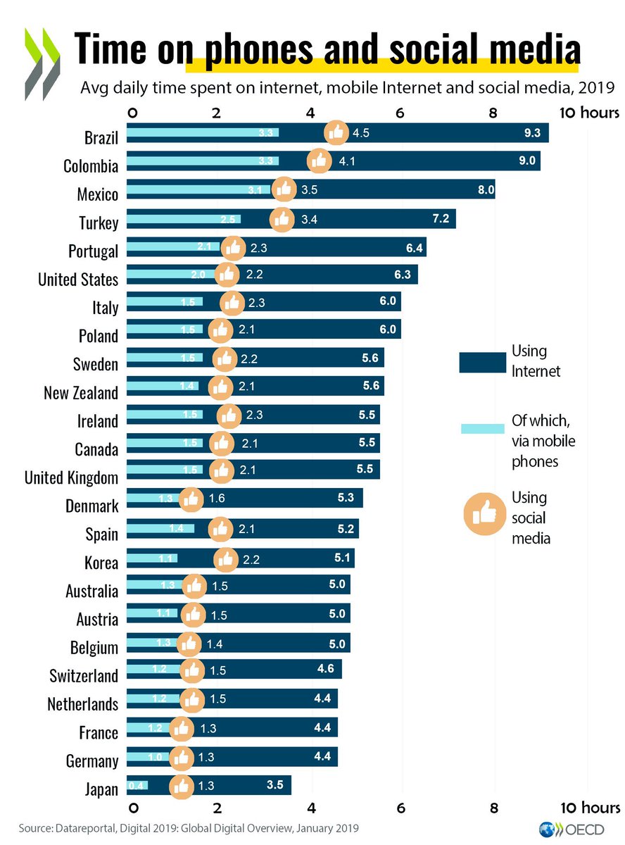 Informal Economy (@economyinformal) on Twitter photo Time on Phones and Social Media
Top 5 Countries
Brazil🇧🇷
Colombia🇨🇴
Mexico🇲🇽
Turkey🇹🇷
Portugal🇵🇹
Bottom 5 Countries
Japan🇯🇵
Germany🇩🇪
France🇫🇷
Netherlands🇳🇱
Switzerland🇨🇭
<a href="/OECD/">OECD ➡️ Better Policies for Better Lives</a> Time on Phones and Social Media
Top 5 Countries
Brazil🇧🇷
Colombia🇨🇴
Mexico🇲🇽
Turkey🇹🇷
Portugal🇵🇹
Bottom 5 Countries
Japan🇯🇵
Germany🇩🇪
France🇫🇷
Netherlands🇳🇱
Switzerland🇨🇭
<a href="/OECD/">OECD ➡️ Better Policies for Better Lives</a>