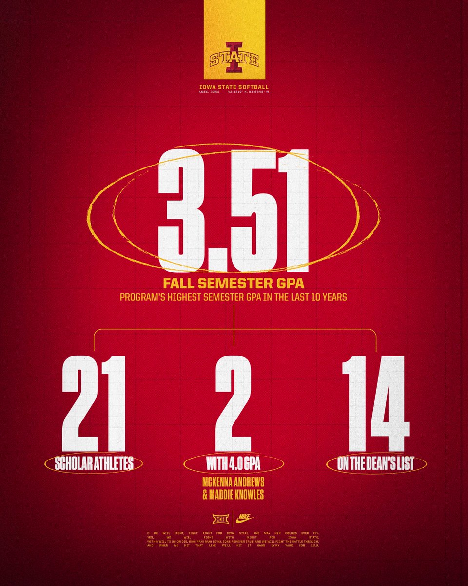 Proud of this team's performance in the classroom 🤓

They earned the highest semester GPA in the last ten years!

🌪️🥎🌪️