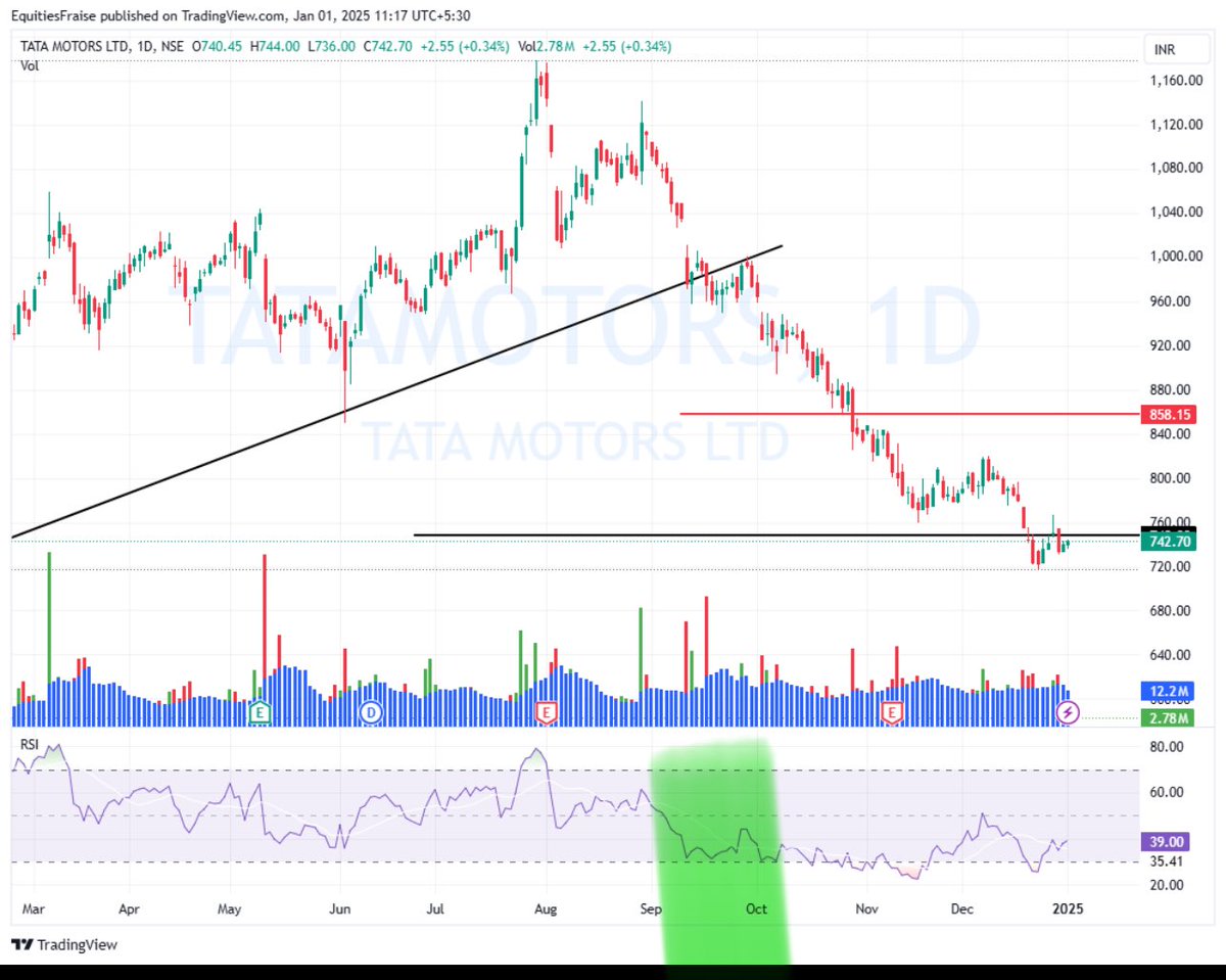 #nifty tamo target 890+ in jan’24