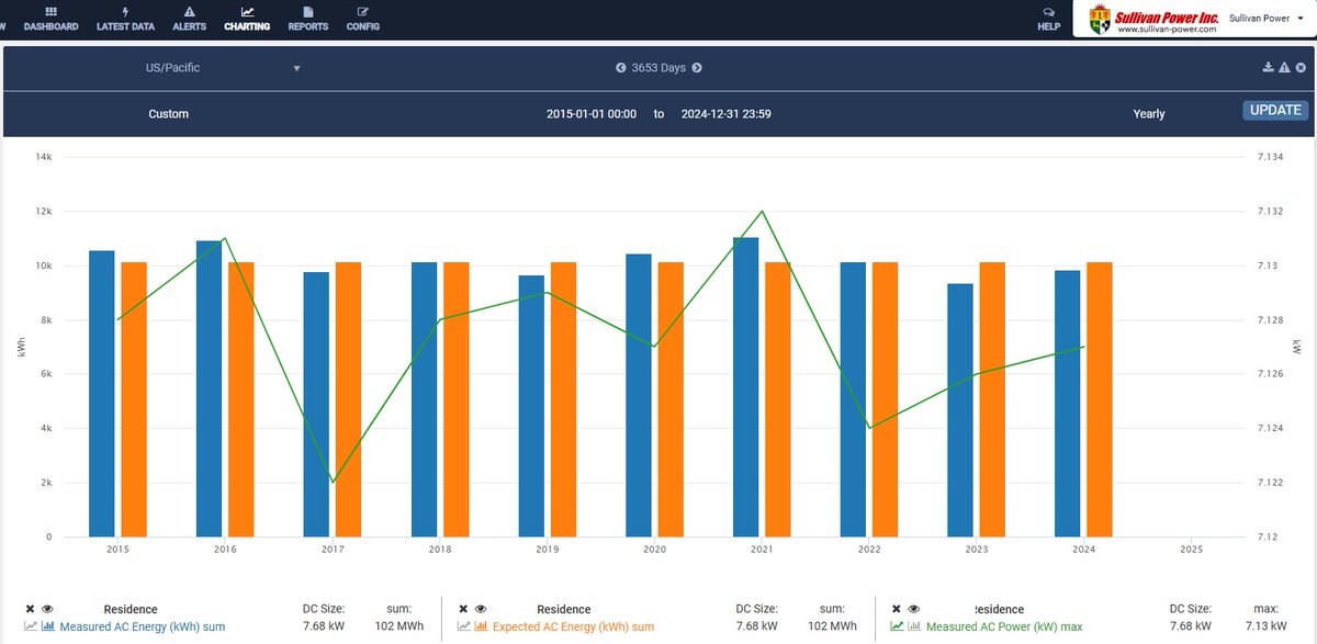 Sullivan Solar Power tweet media