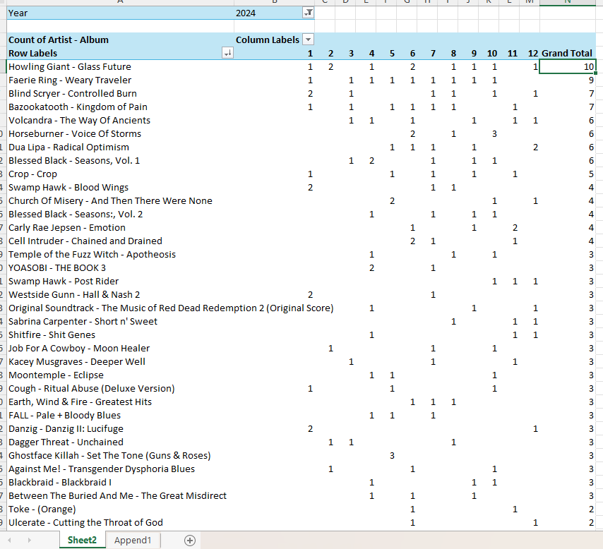 I always request my Extended History from <a href="/Spotify/">Spotify</a> each year to do my own calculations for most-listened to albums; primarily to right-size and correct for albums with more or fewer tracks than others (almost all my listening is full-album based)

So here's this year's numbers.
