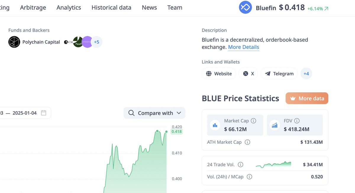 djbabugp's tweet image. Bought $BLUE branded core project of SUI ecosystem with good backing at 0.417
$BLUE $CETUS $SUI #SUI #DeFi