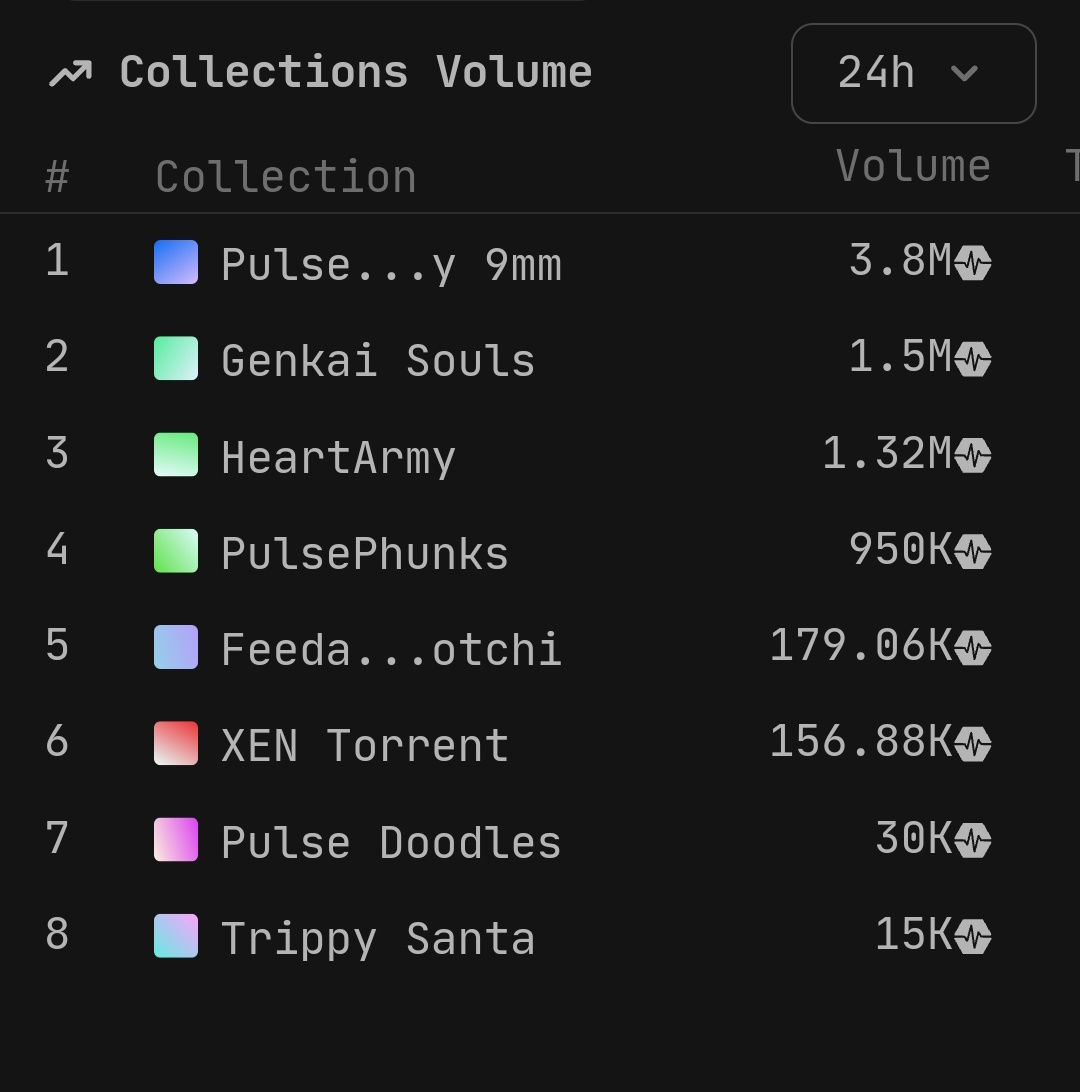 Volume trade last 24 hours 

🥇OG 9mm
🥈Genkai Souls
🥉Heart Army