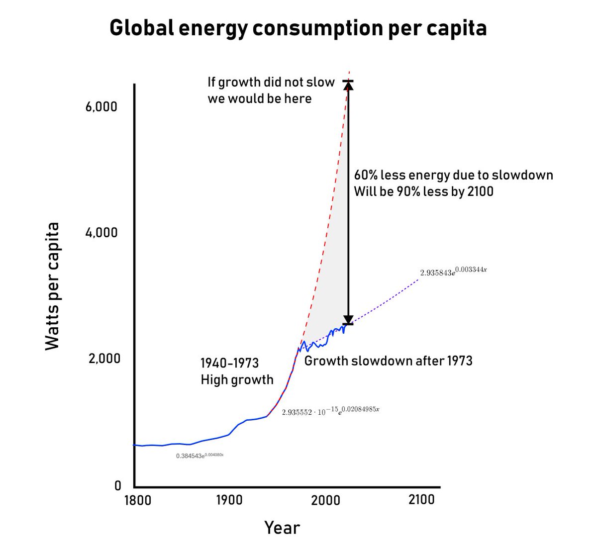 We should have so much more energy