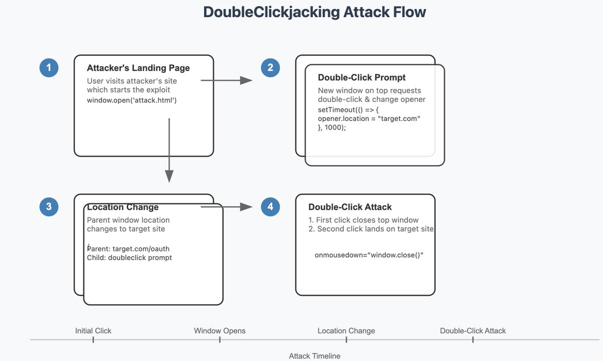 gothburz's tweet image. New variation of the classic #Clickjacking through the use of #DoubleClickjacking opens up the ability to bypass clickjacking mitigation such as X-Frame-Options header or a SameSite cookie. In the wild this could be exploited to gain OAuth &amp;amp; API permissions or one-click account…