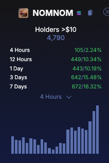 CryptoOneStop1's tweet photo. I think $300M plus on the next leg up. 

$nomnom https://t.co/7DIFbdjiCk
