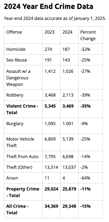 chiraagbains's tweet photo. Crime has dropped significantly in DC. Homicides and shootings fell ~30% in 2024. Carjackings nearly 50%. Most crime is now below pre-pandemic levels. These drops bring DC in line with national trends.

Still more work to do. But this is serious progress.
https://t.co/v4wju0Inqr https://t.co/s4BNiC6OiB