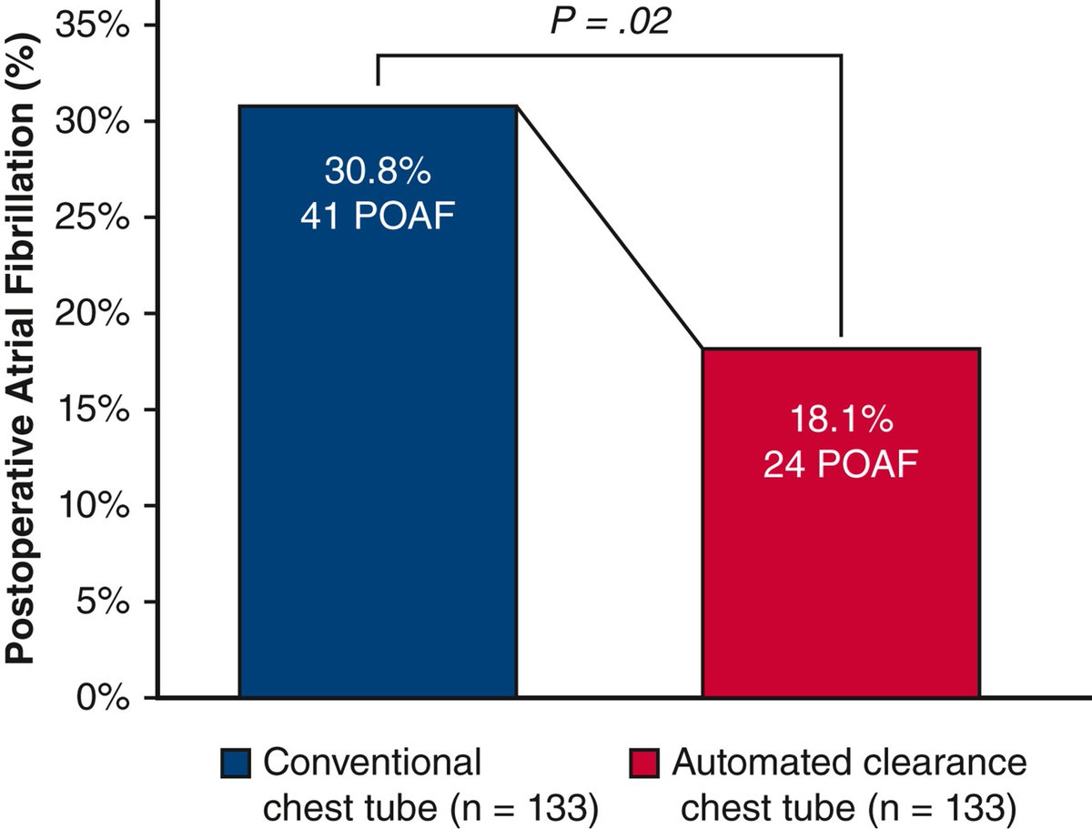 AATS (@aatshq) on Twitter photo ERAS Sunday: Automated line-clearing chest tubes reduce postoperative pain and atrial fibrillation after #cardiac surgery. Read how <a href="/stanfordctsurg/">Stanford Cardiothoracic Surgery</a> found significant decrease in pain using this method in #JTCVS Open: doi.org/10.1016/j.xjon…
<a href="/ElbertHeng/">Elbert Heng, MD</a> <a href="/DanielleMullis0/">Danielle Mullis</a> ERAS Sunday: Automated line-clearing chest tubes reduce postoperative pain and atrial fibrillation after #cardiac surgery. Read how <a href="/stanfordctsurg/">Stanford Cardiothoracic Surgery</a> found significant decrease in pain using this method in #JTCVS Open: doi.org/10.1016/j.xjon…
<a href="/ElbertHeng/">Elbert Heng, MD</a> <a href="/DanielleMullis0/">Danielle Mullis</a>