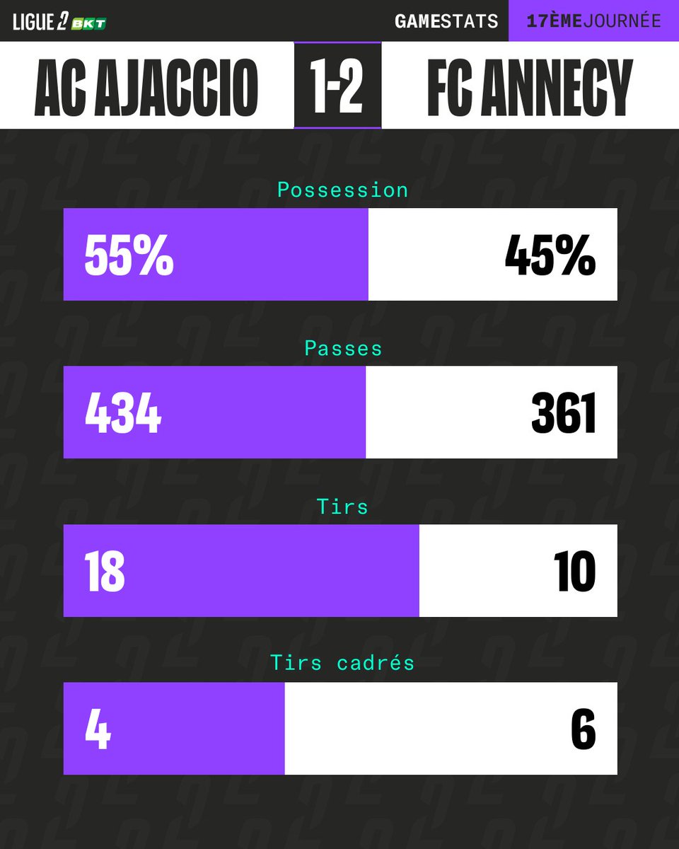 Ligue2BKT's tweet photo. La victoire du @FCAnnecy à la loupe 🔎

#ACAFCA https://t.co/MSqASAWuoI