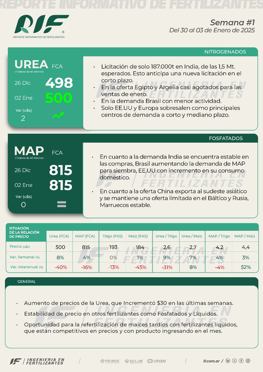 Reporte Informativo de Fertilizantes Semana #1
📎 Podrán descargarlo en formato completo a través del siguiente link: 
if.com.ar/wp-content/upl…

Muy buen fin de semana!!