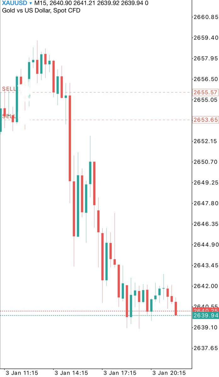 umziefx's tweet photo. XAU 📉 https://t.co/23Z7RyjM2O