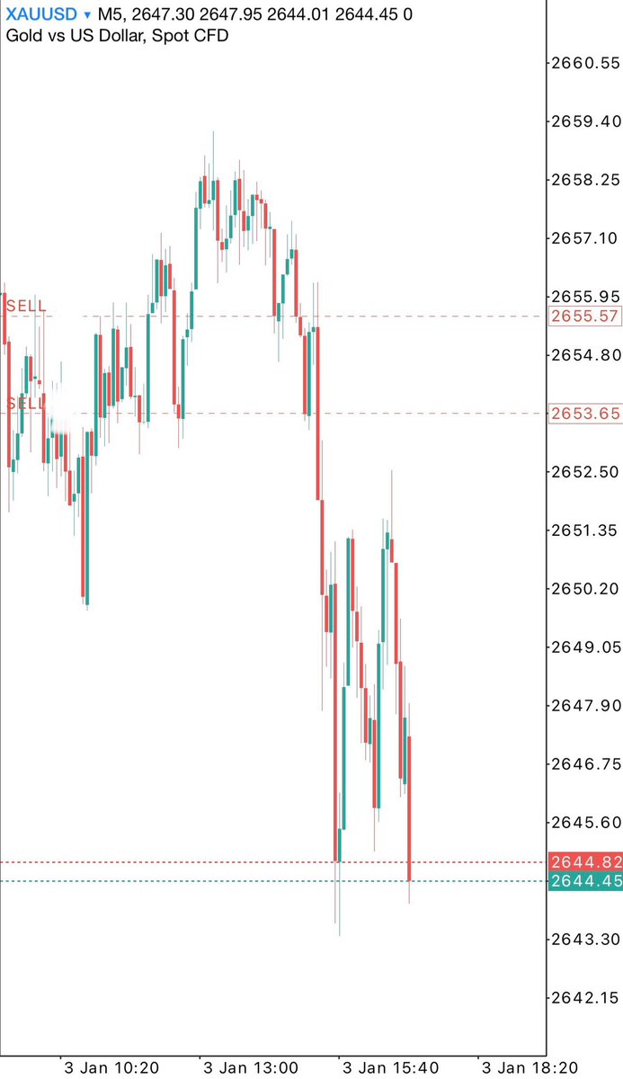 umziefx's tweet photo. XAU 📉 https://t.co/23Z7RyjM2O
