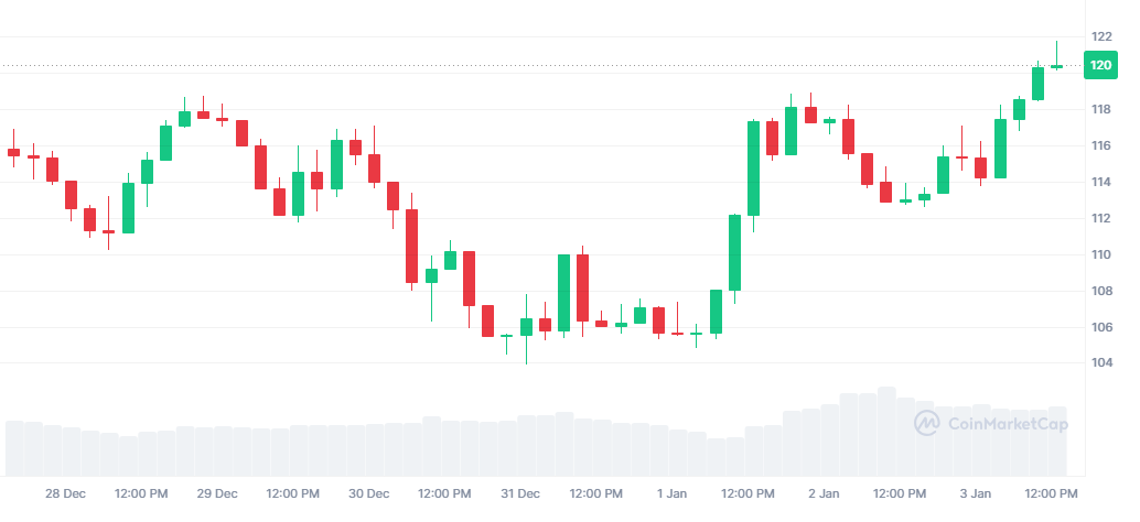 Qryptiv's tweet photo. QUANT rallies to $120.59 (+6.63% in 24h), fueled by strong fundamentals and whale dominance (51.17% holdings).

Circulating Supply: Only 12M QNT—scarcity driving value.
Holder Breakdown: 71.93% are long-term believers, showcasing market confidence.
Market Cap: $1.45B with rising volume (+12.04% to $29.83M).

This isn’t just a price spike; it’s strategic accumulation. With momentum building and limited supply, $130-$150 could be next. Watch for breakout signals! 🚀