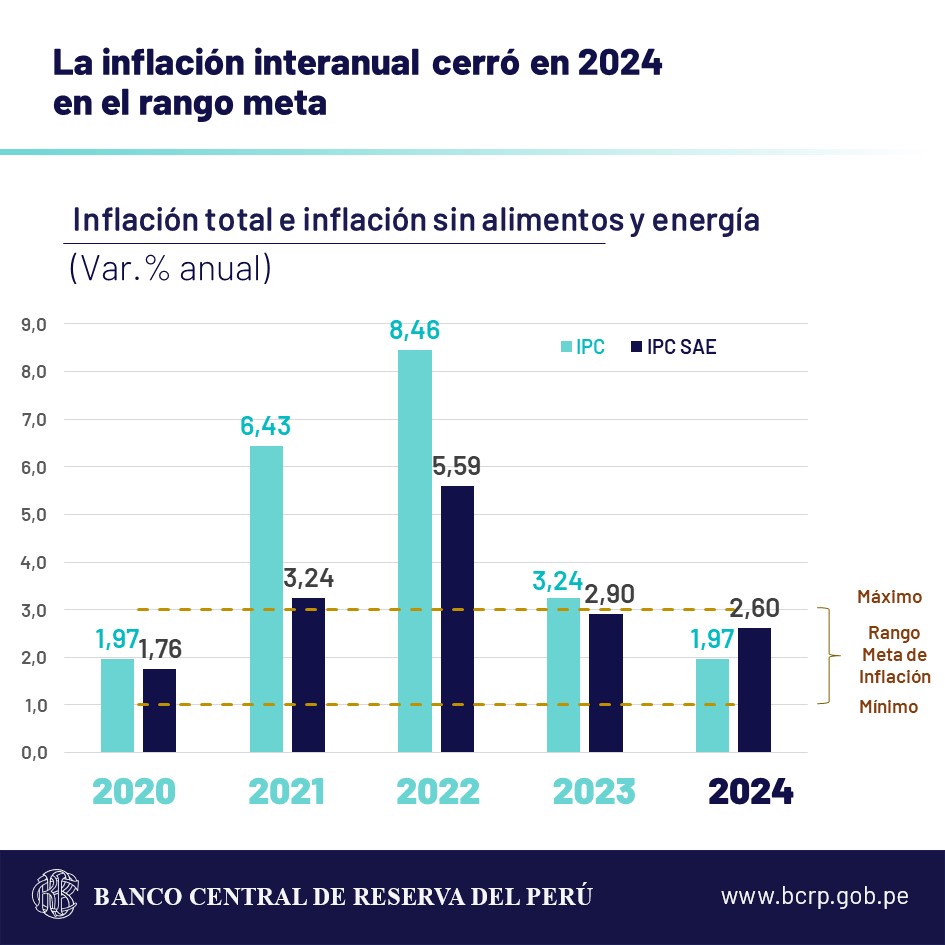 #BCRP:  La inflación interanual cerró en 2024 en el rango meta.