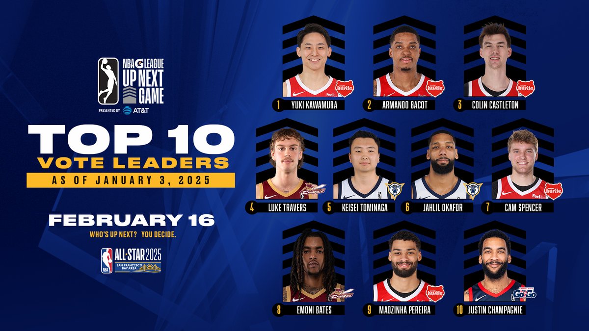 nbagleague's tweet image. ⭐ The first fan vote returns are here with your current Top 10 in votes for #GLeagueUpNextGame! Do you agree? Keep voting at NBAGLeague.com/vote to make sure your favorite G League stars head to San Francisco for #NBAAllStar in February.

Learn More: gleague.nba.com/up-next