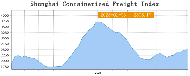 Esto se mueve como barco, ..... leeento