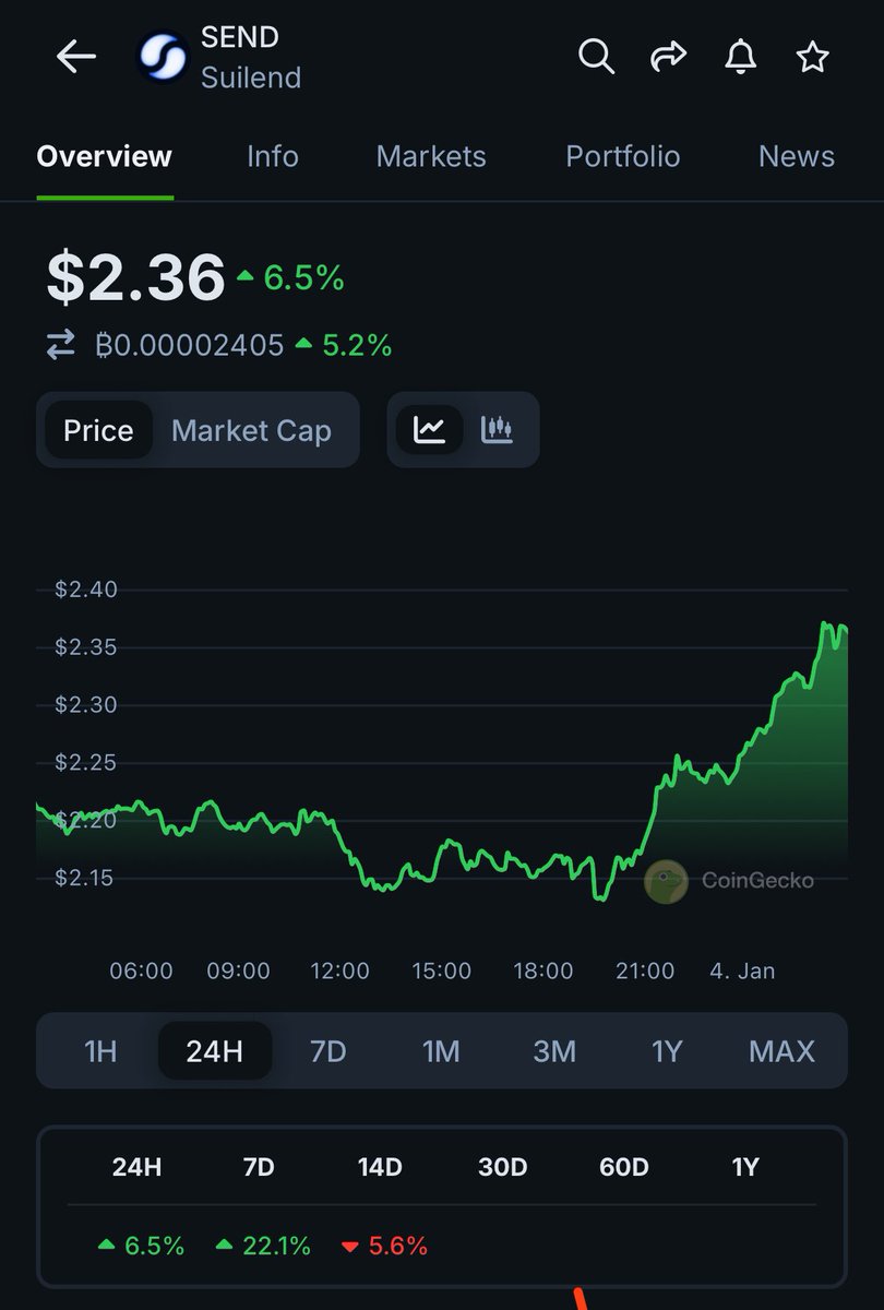 djbabugp's tweet image. Bought $SEND suilend 
core lending project of SUI ecosystem with good backing at 2.35
$SEND $BLUE $CETUS $SUI #SUI #DeFi