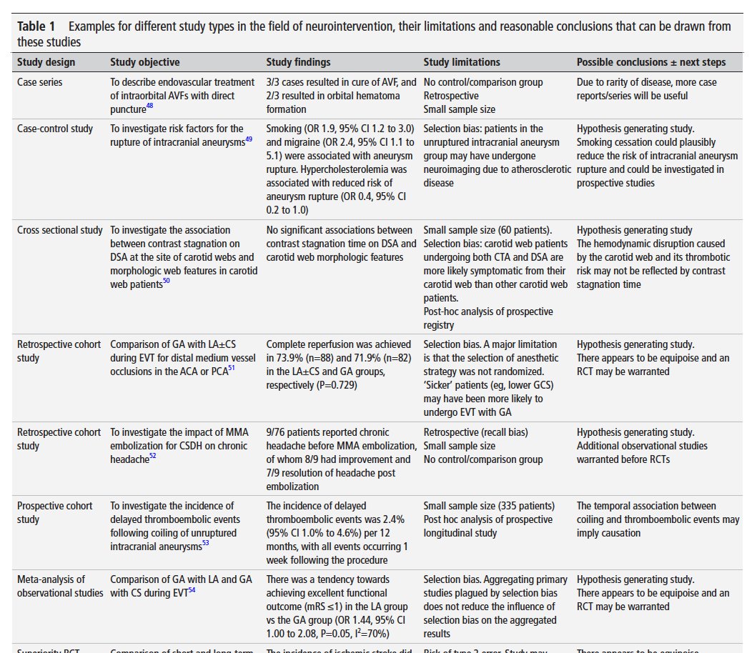 Check out our #stats📊 primer for #INR, #neurosurgeons &amp; #neurorads <a href="/JNIS_BMJ/">JNIS</a>!! 👏 part1⃣ - the basics: jnis.bmj.com/content/early/… <a href="/EYMINT_ESMINT/">EYMINT</a> <a href="/JHolodinsky/">Jessalyn Holodinsky, PhD</a>