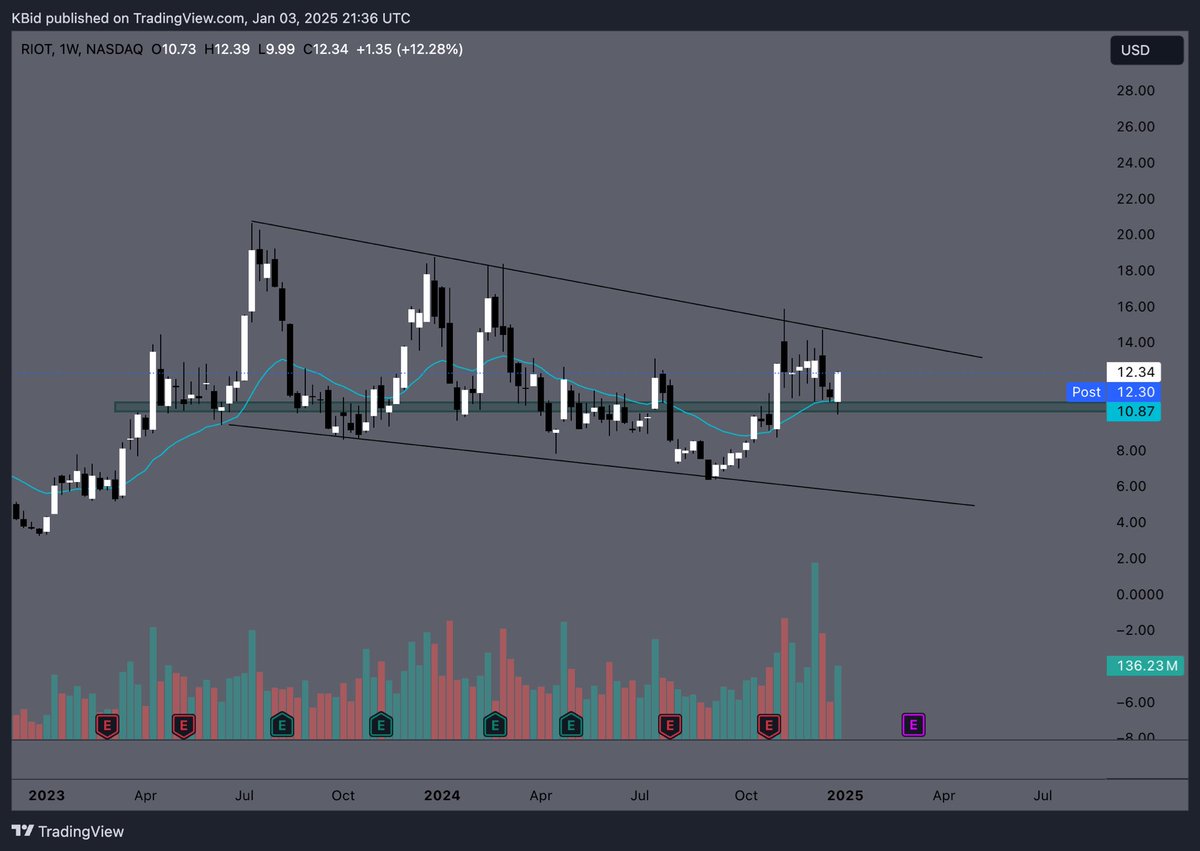 $RIOT looks absolutely incredible here. likely gonna melt faces in 2025