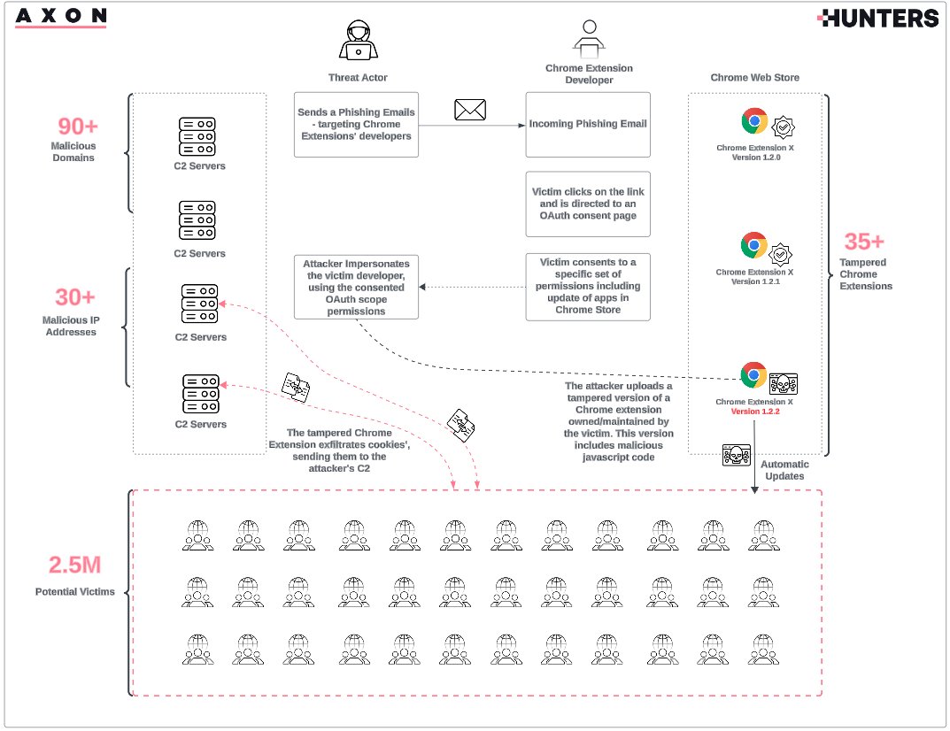 TweetThreatNews's tweet image. 🚨 A major threat campaign is targeting Chrome extension developers, exposing them to phishing attacks &amp;amp; compromised extensions. At least 35 malicious extensions have been identified. 🛑 #ChromeSecurity #PhishingRisk #USA #ThreatResearch

link: ift.tt/AQcyU5C