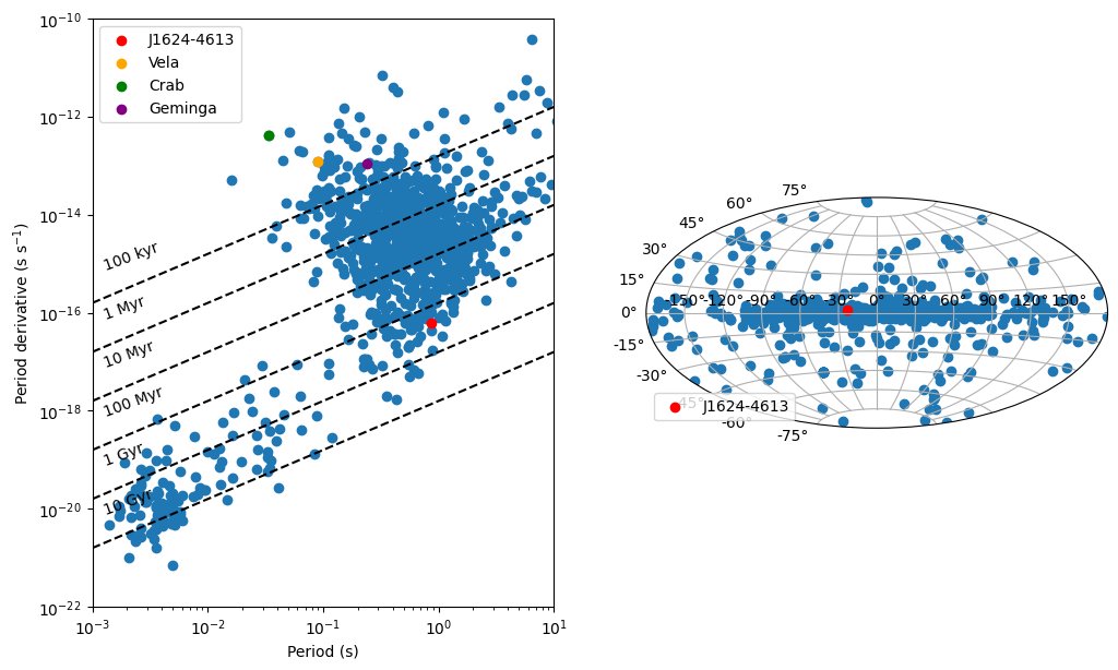 Pulsar: J1624-4613
RA: 16:24:18.7
Dec: -46:13:02
Period: 8.712e-01 s
Pdot: 6.073e-17
DM: 224.2 pc/cm3
Flux density at 1400 MHz: 0.39 mJy
Characteristic age: 2.273e+08 yr
Surface magnetic field: 2.300e+11 G
Visible from: GMRT, MeerKAT, Parkes
