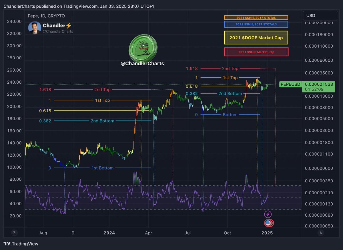 ChandlerCharts's tweet photo. Like if you haven’t sold a single $PEPE 💪 https://t.co/b4X1GG9Xdr
