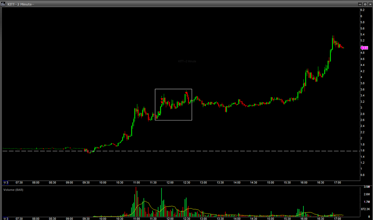 Steve_Trades_'s tweet photo. $KITT  🤔
$CRNC 🫤
$NITO 🥴 https://t.co/LUkzYB7fZZ