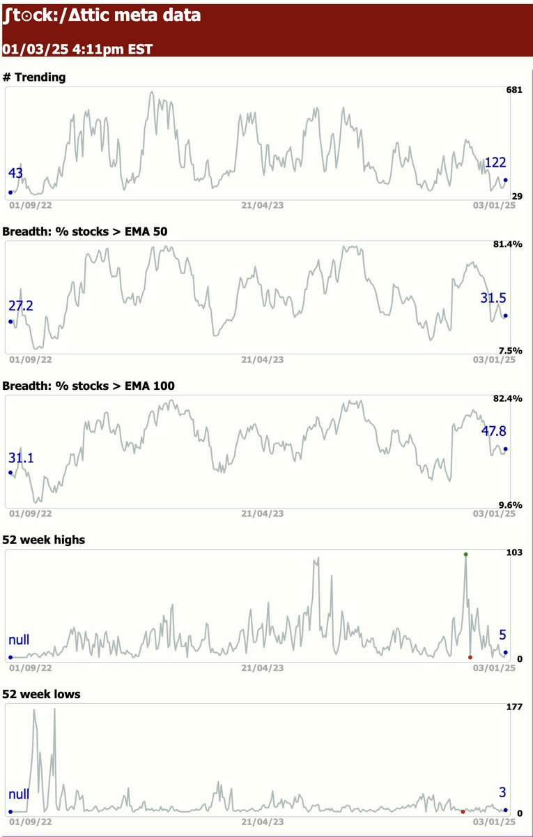 sTiCaTicus's tweet image. And so ends the #santaclausrally. #breadth still below 50%, making  #permabears happy. 
#StockMarket