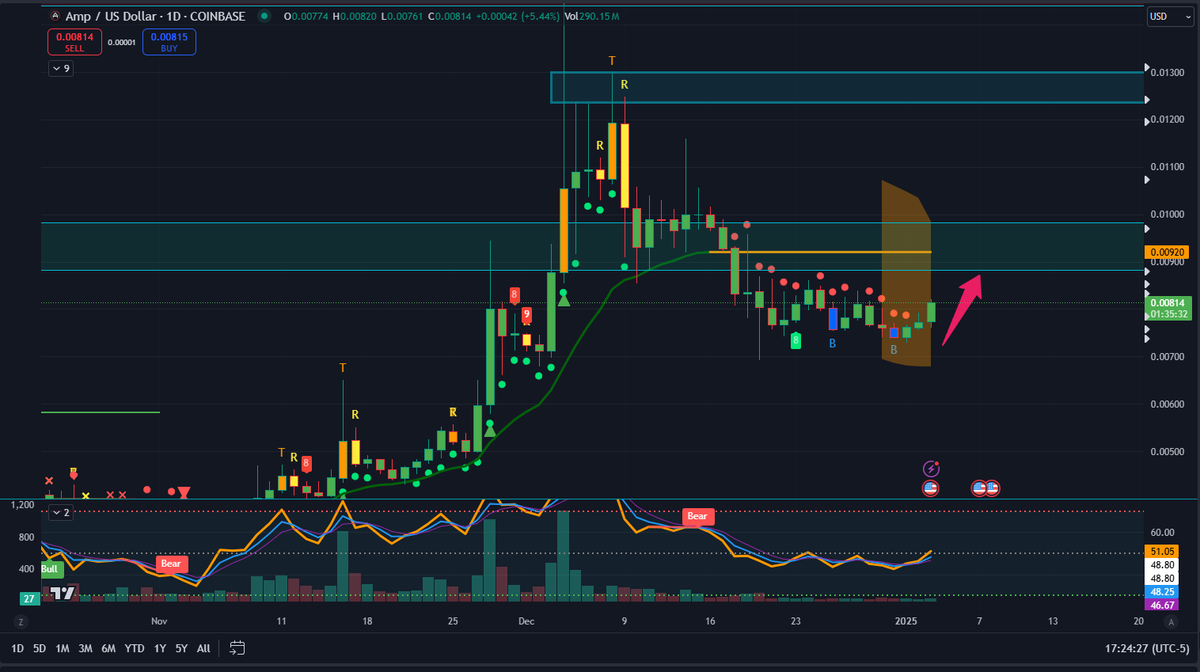 the_real_CJ's tweet photo. $amp

LTFs are already starting to break out from their squeezes. Keep an eye on this bad boy on the Daily, perfect setup with a confirmed local bottom leading into a squeeze. No better setup than this ladies n gents 🙌 https://t.co/f2qP79qESz