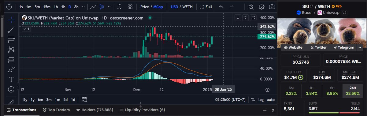 MemeCoinsMafia's tweet photo. $SKI up 22% today! 🚀 After a month-long consolidation, it’s ready for the next leg up. Take a look at the MACD—it’s turning green!

You’re witnessing the last days of wholesale prices. Next up: retail prices with exchange listings.

Truly the last chance for discounts, friends. Don’t miss out! 💎