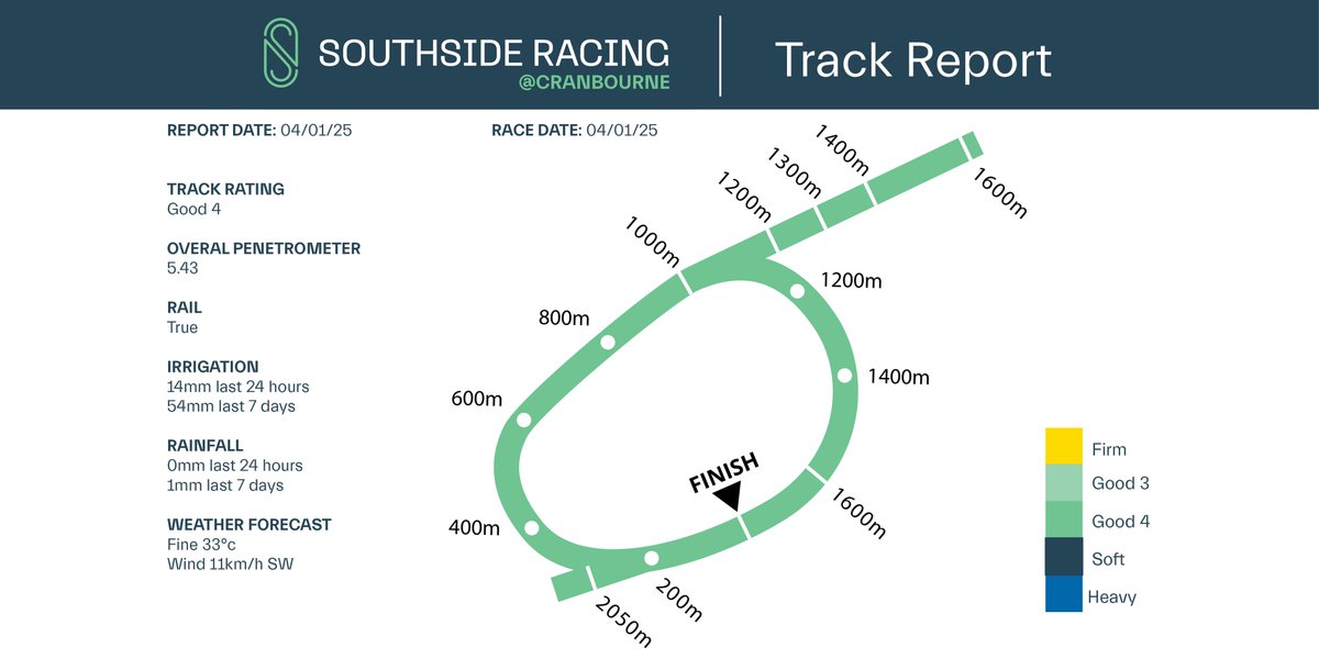 SthsideRacing's tweet photo. Racing into the new year on a Good 4 at Southside Racing #Cranbourne for night 2 of Saturday Night Fever! πΊ
#SouthsideRacing #SthsideRacing #SouthsideIsTheBestSide https://t.co/zkL75a3iUR