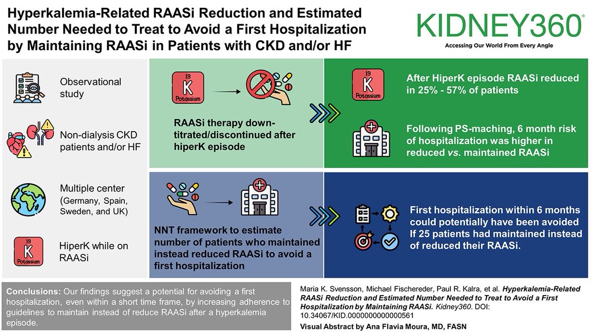 Renin-angiotensin-aldosterone system inhibitor (RAASi) therapy provides cardiorenal protection but is often downtitrated or discontinued after a hyperkalemia episode. This study's findings suggest a potential for avoiding a first hospitalization by increasing adherence to