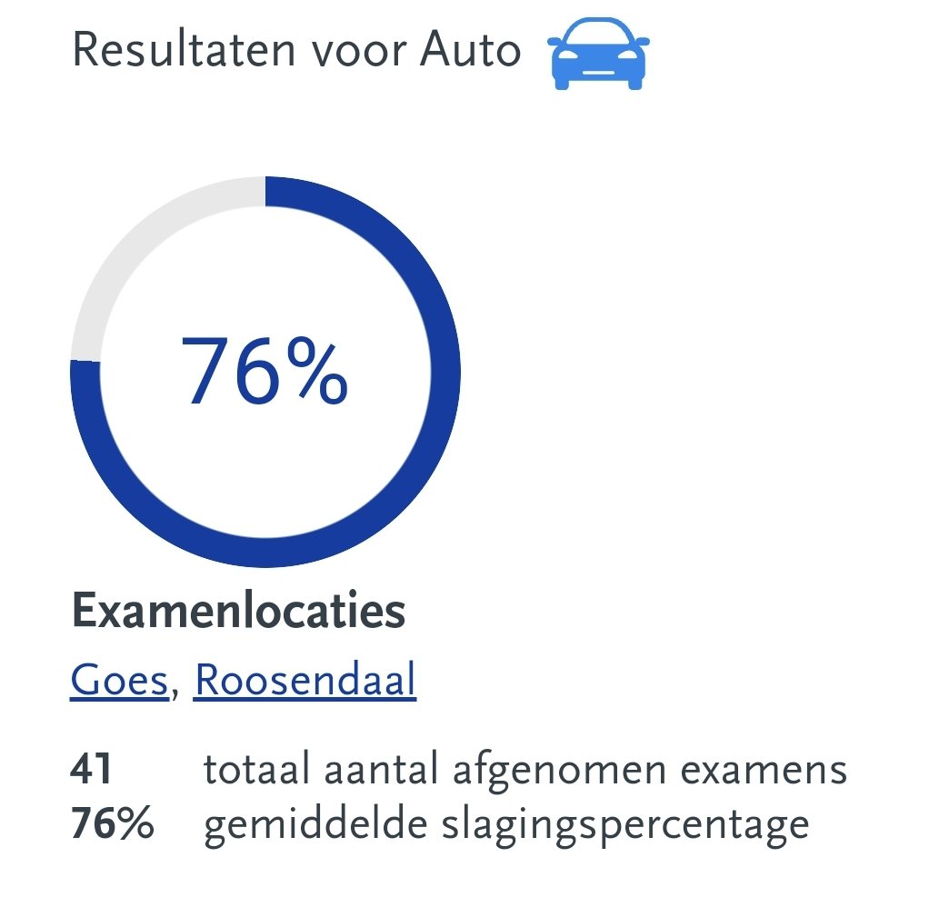 Weer trots op het slagingspercenta van het afgelopen jaar <a href="/CBRnl/">CBR</a>  #rijbewijs <a href="/NXXT1/">NXXT verkeersscholen</a>