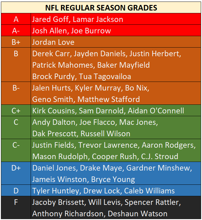 Regular Season grades: No team asked more of its quarterback than Cincinnati, and no team received more non-QB production than Detroit. But both quarterbacks excelled. I'd give the MVP to Lamar Jackson and the offensive rookie award to Jayden Daniels.